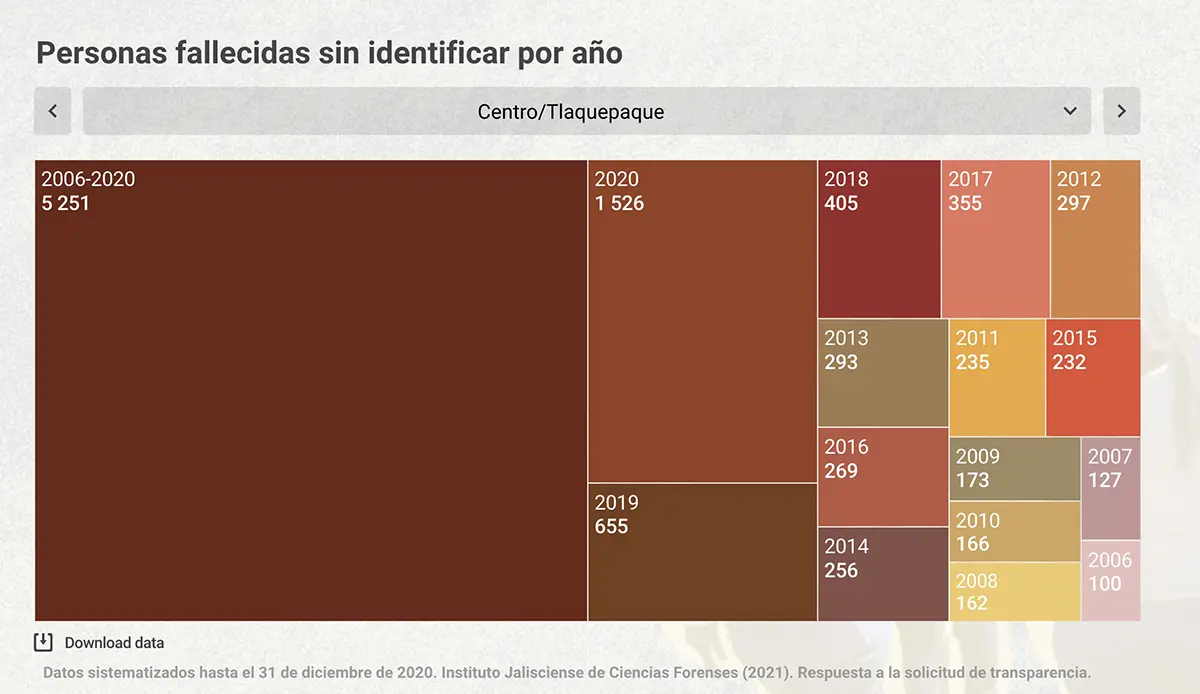 Explorando la Crisis Forense en Jalisco: Una inmersión en la realidad del IJCF