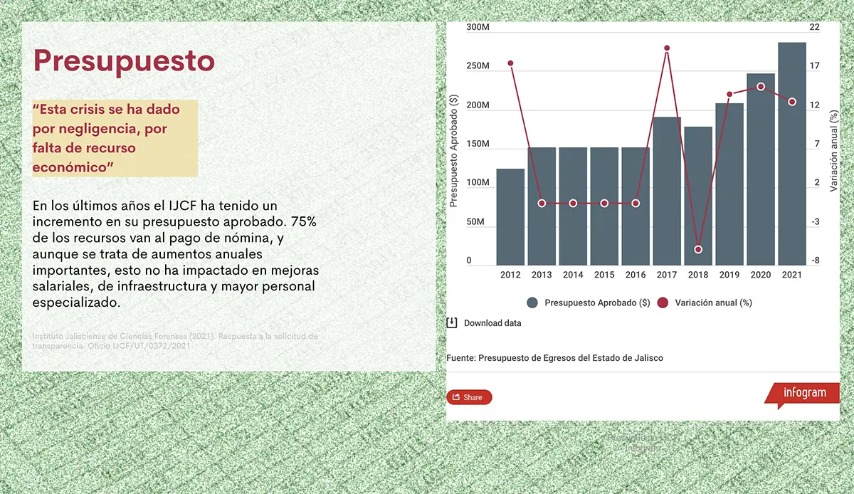 Explorando la Crisis Forense en Jalisco: Una inmersión en la realidad del IJCF